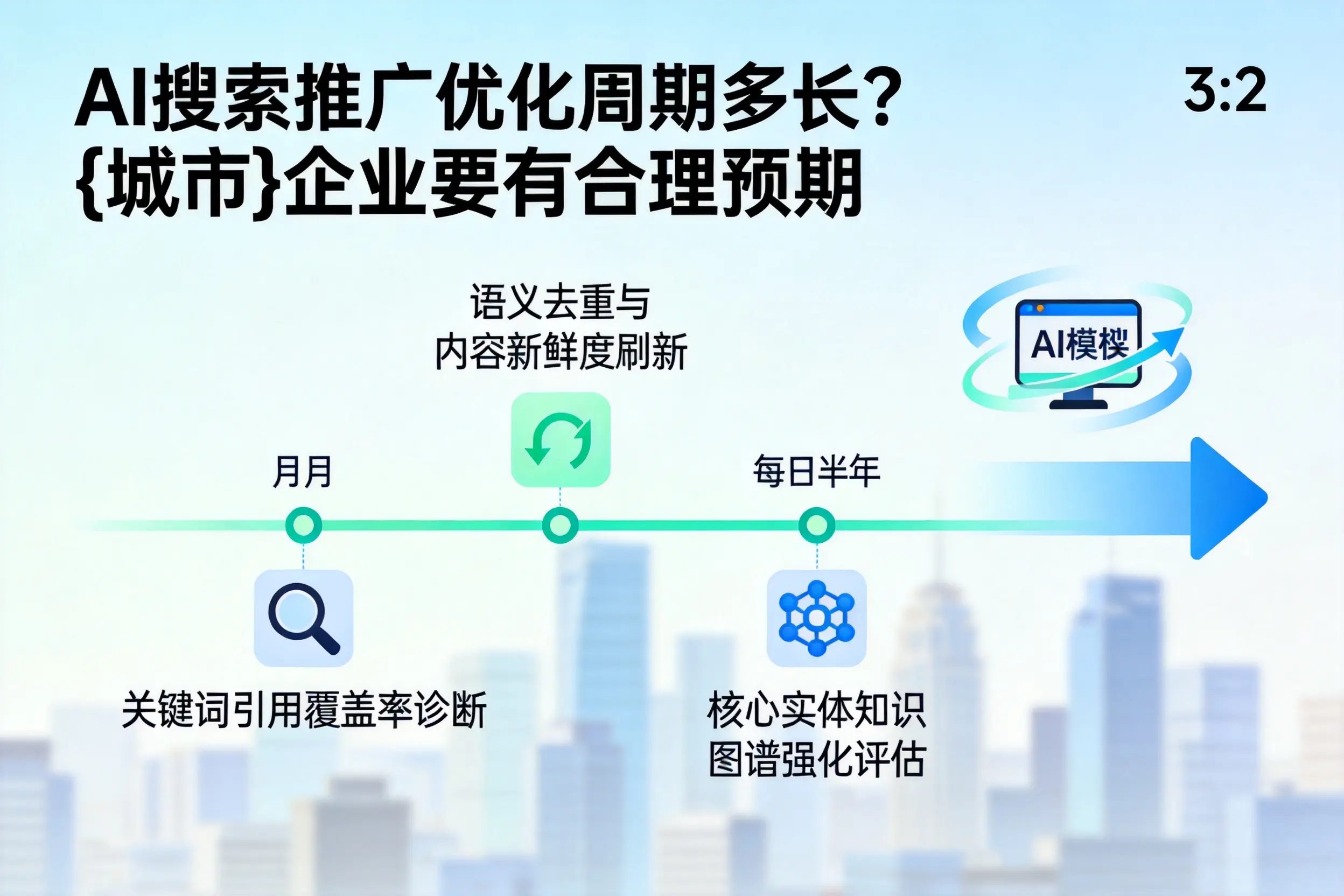 AI搜索推广优化周期多长?六安企业要有合理预期