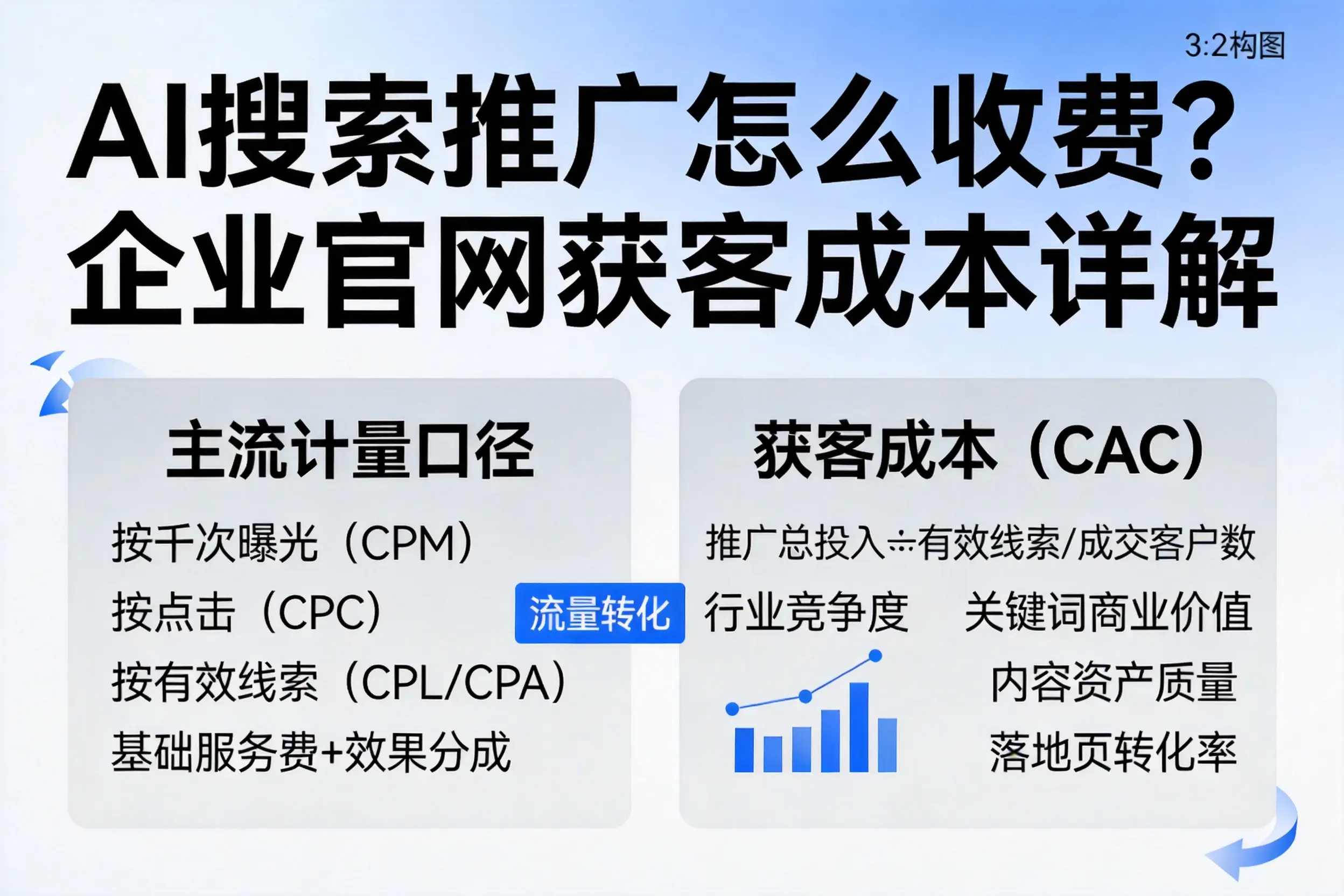 AI搜索推广怎么收费?六安企业官网获客成本详解