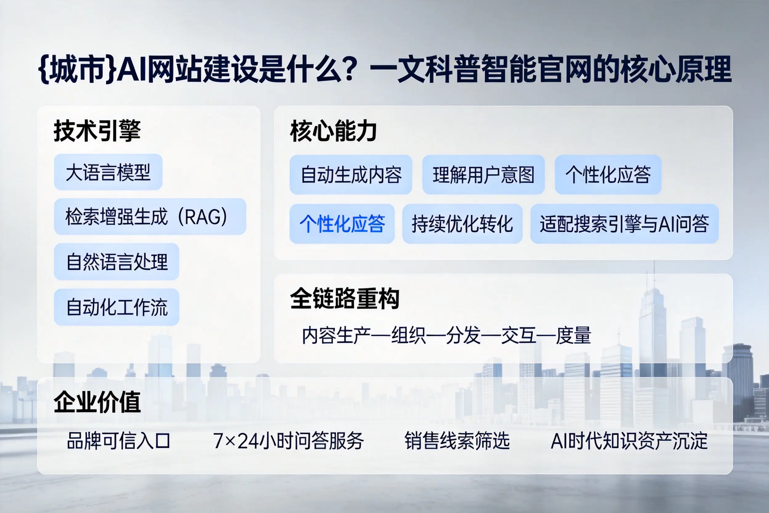 六安AI网站建设是什么?一文科普智能官网的核心原理