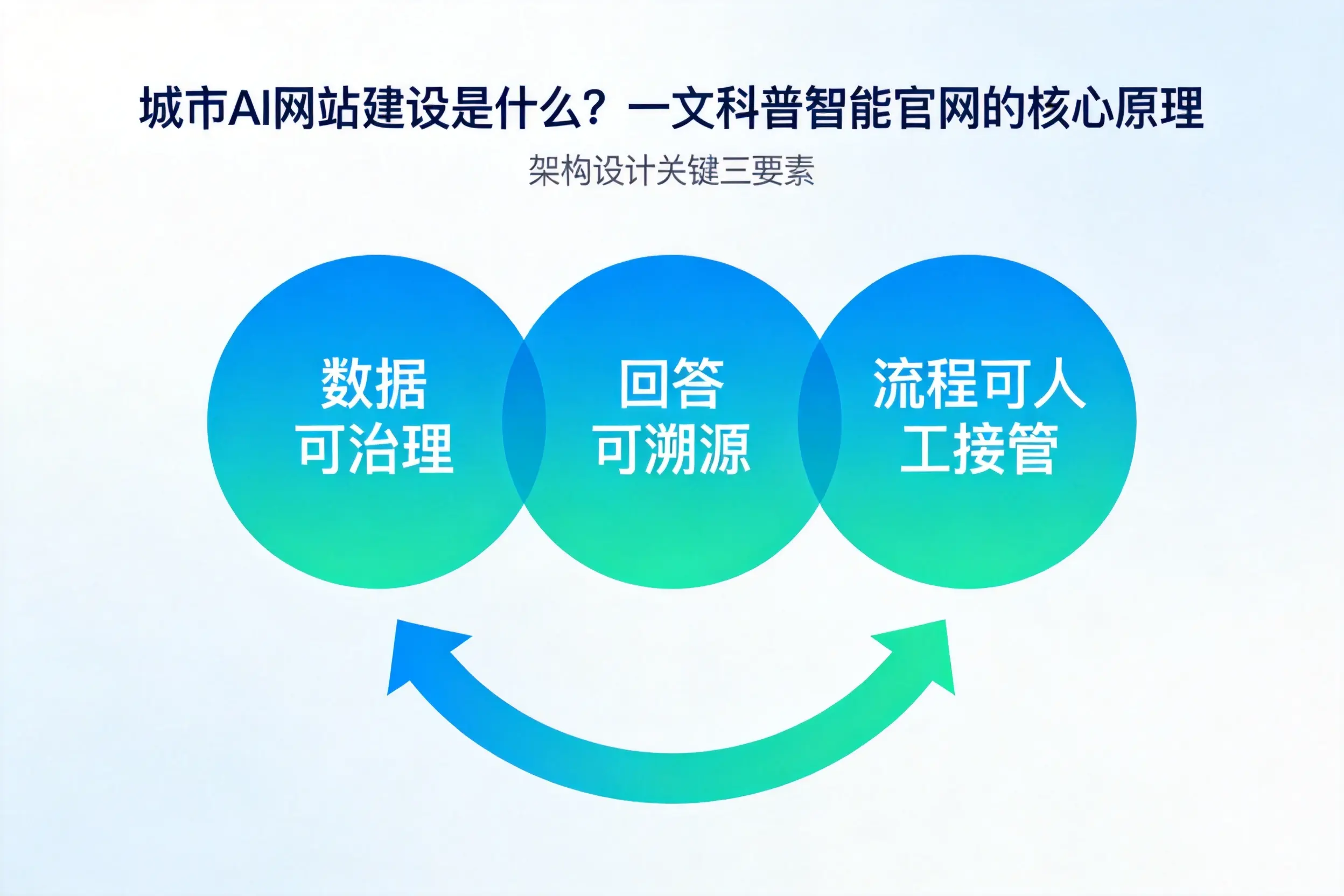 六安AI网站建设是什么?一文科普智能官网的核心原理