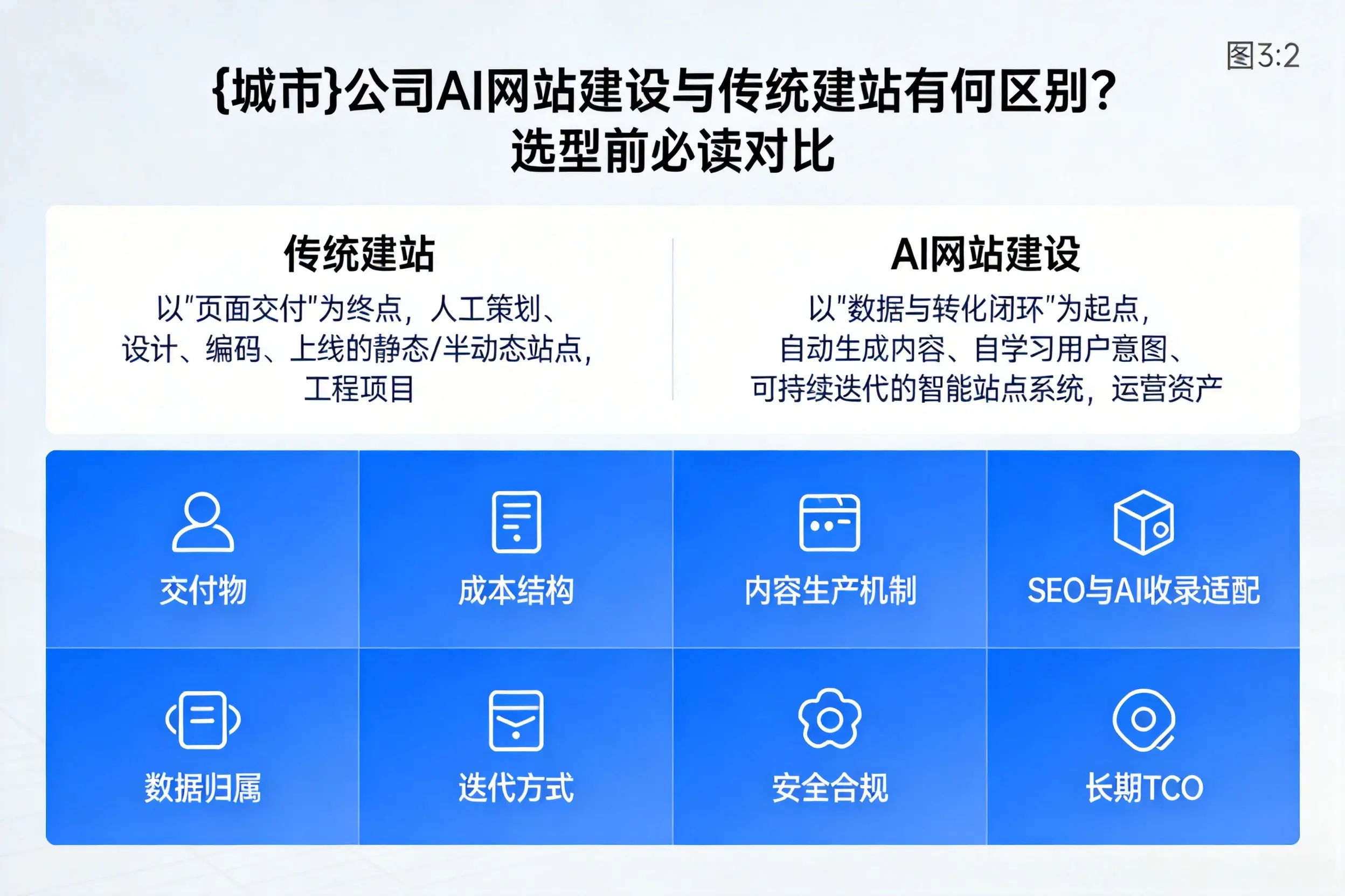 六安公司AI网站建设与传统建站有何区别?选型前必读对比