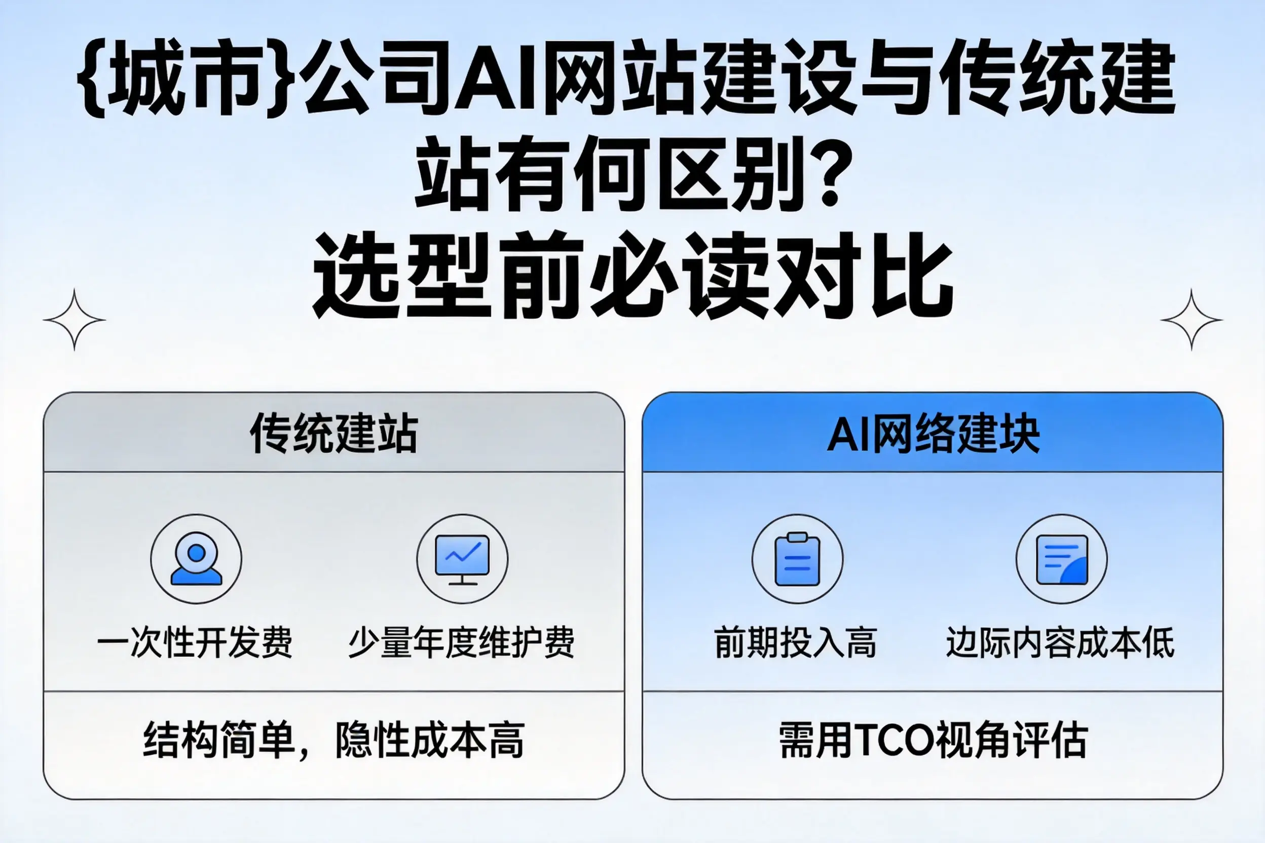 六安公司AI网站建设与传统建站有何区别?选型前必读对比