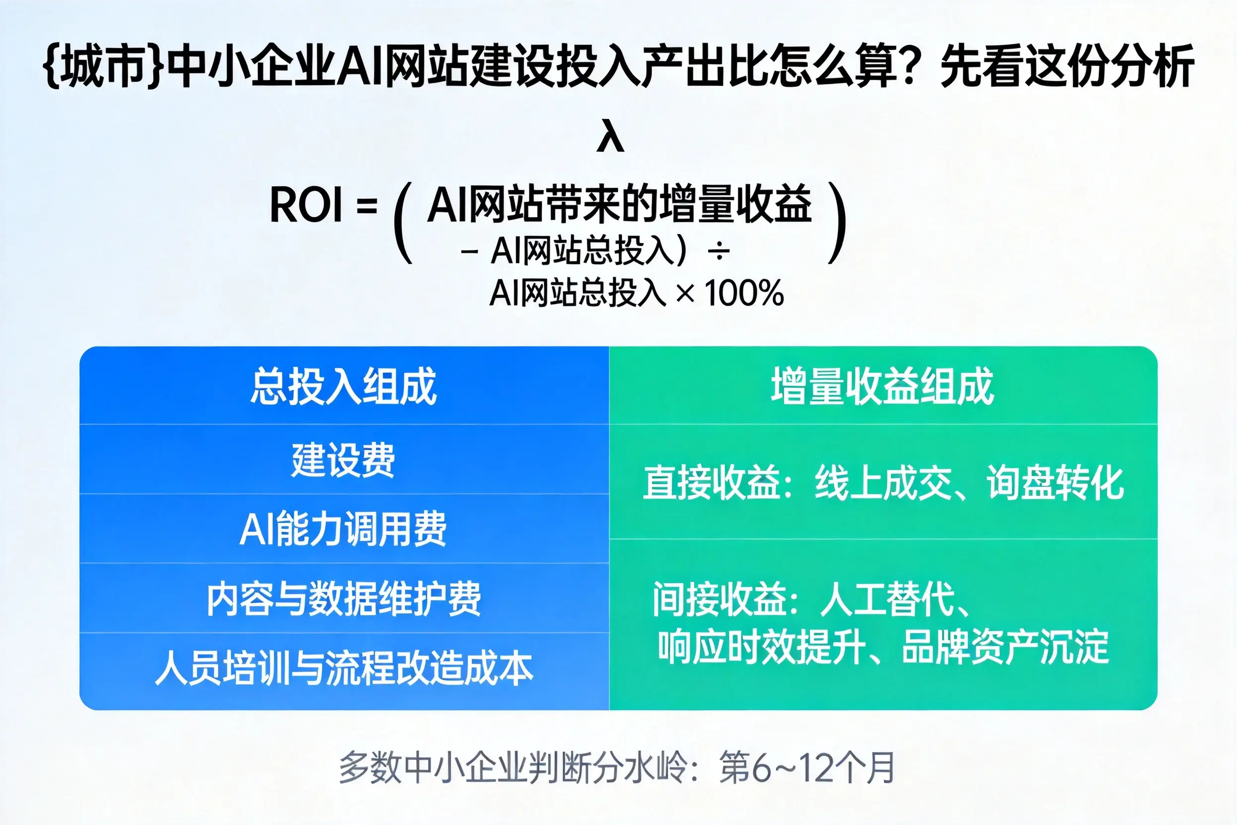 六安中小企业AI网站建设投入产出比怎么算?先看这份分析