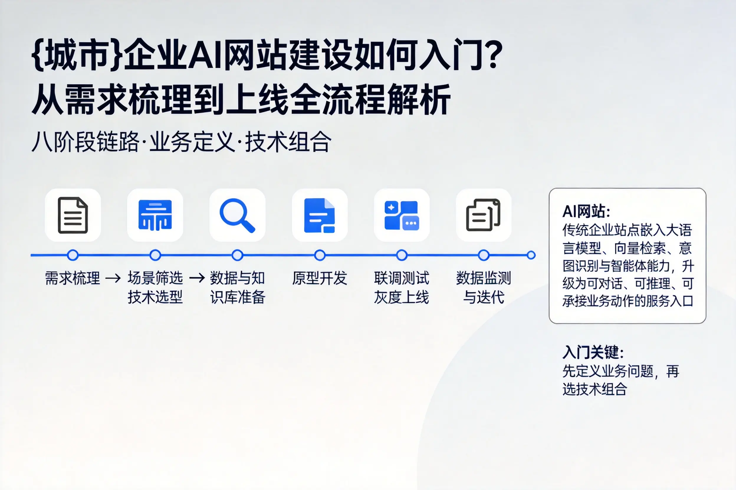 六安企业AI网站建设如何入门?从需求梳理到上线全流程解析
