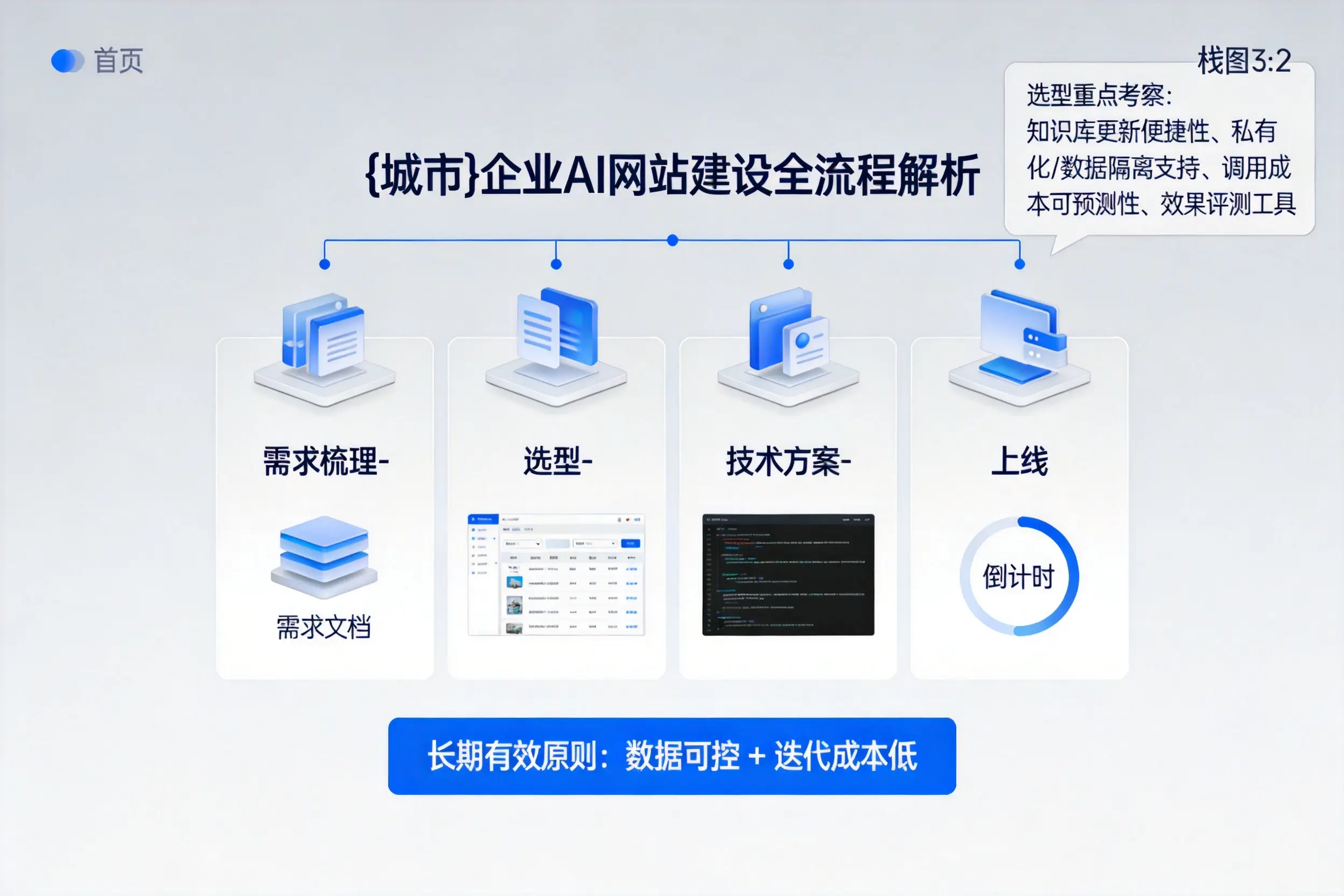 六安企业AI网站建设如何入门?从需求梳理到上线全流程解析