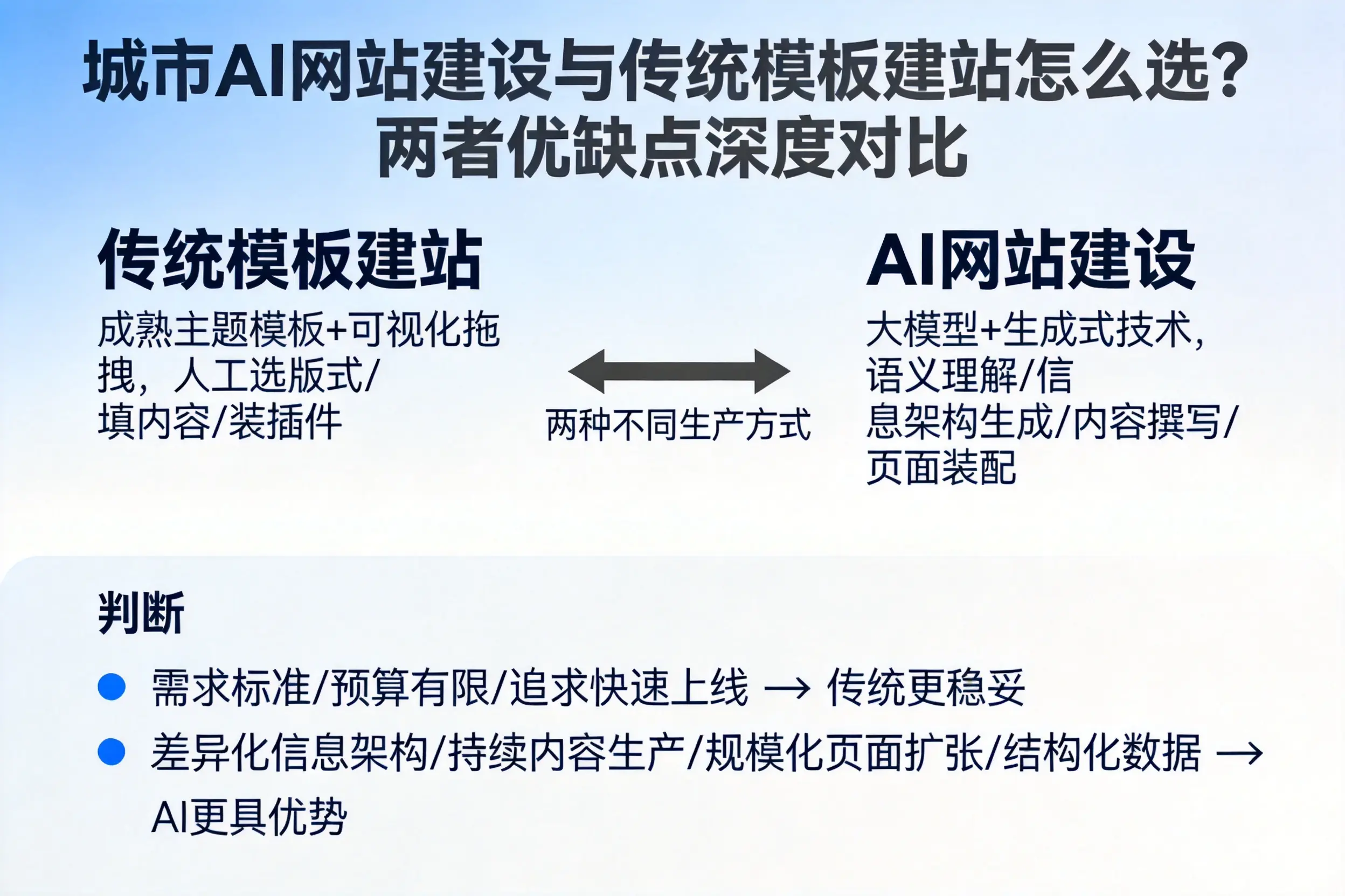 六安AI网站建设与传统模板建站怎么选?两者优缺点深度对比