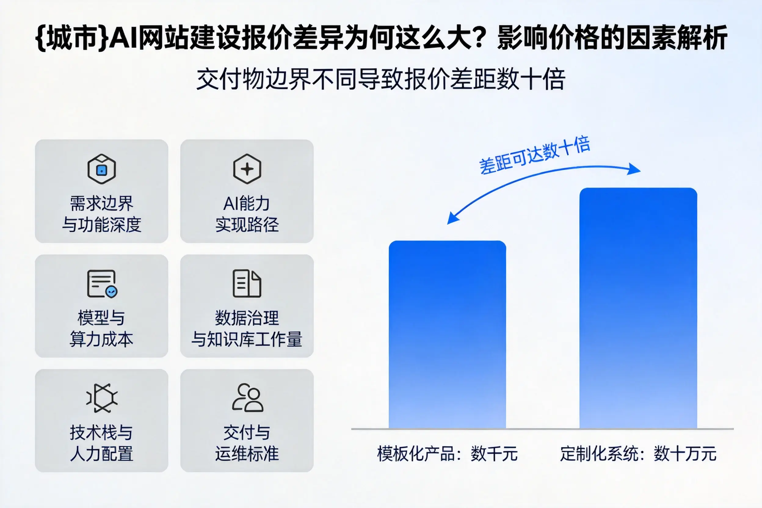 六安AI网站建设报价差异为何这么大?影响价格的因素解析