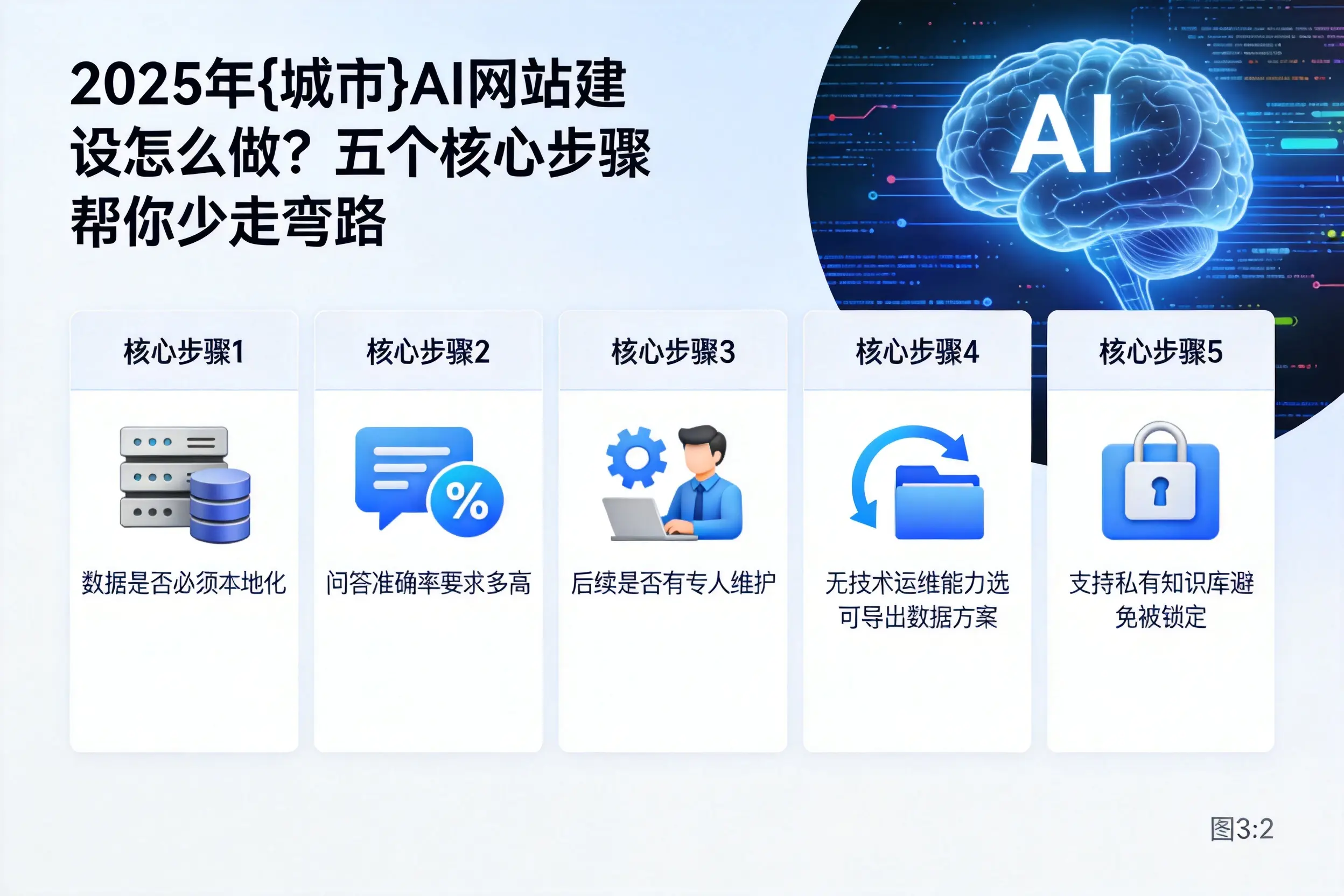 2025年六安AI网站建设怎么做?五个核心步骤帮你少走弯路