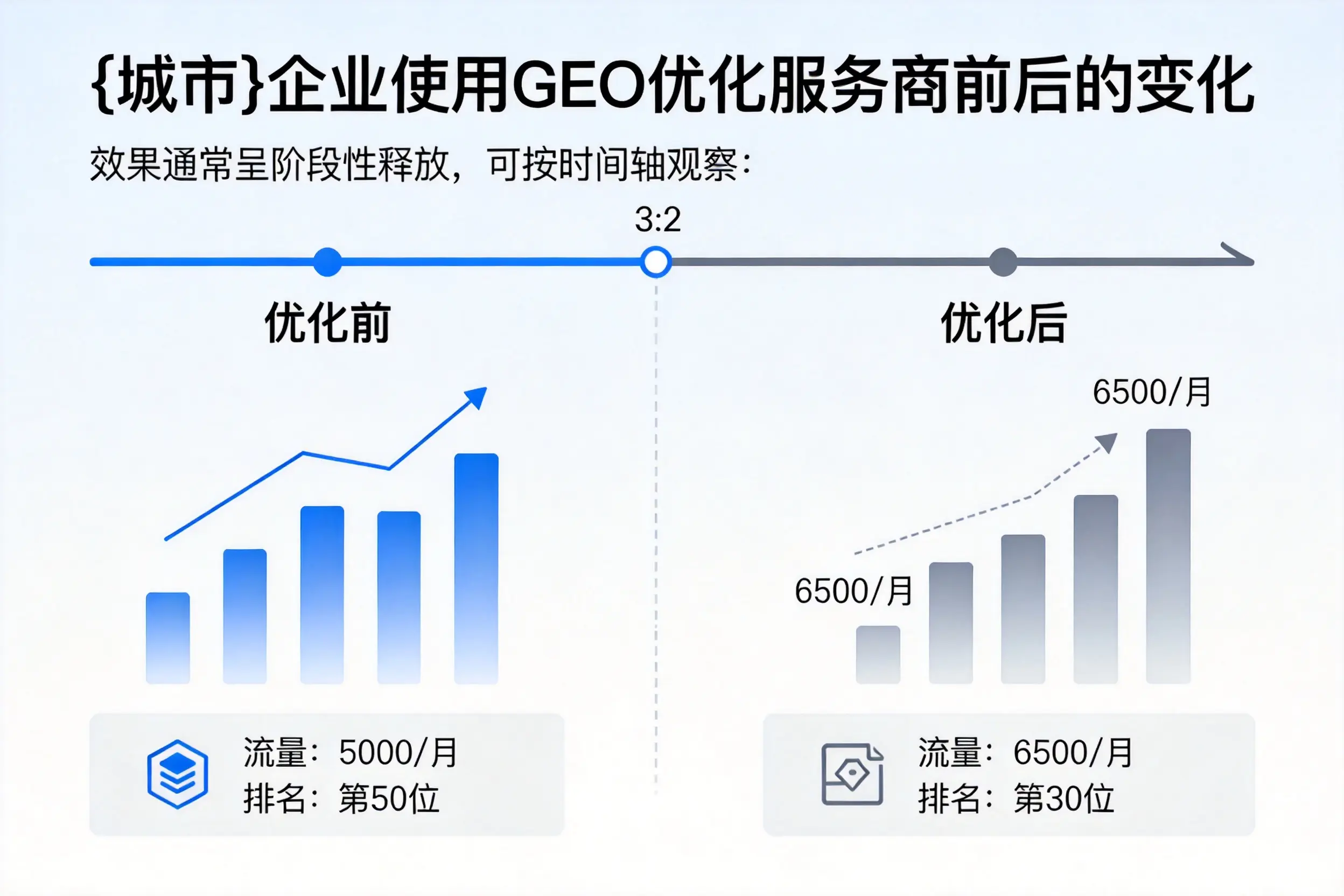 六安企业使用GEO优化服务商前后的变化