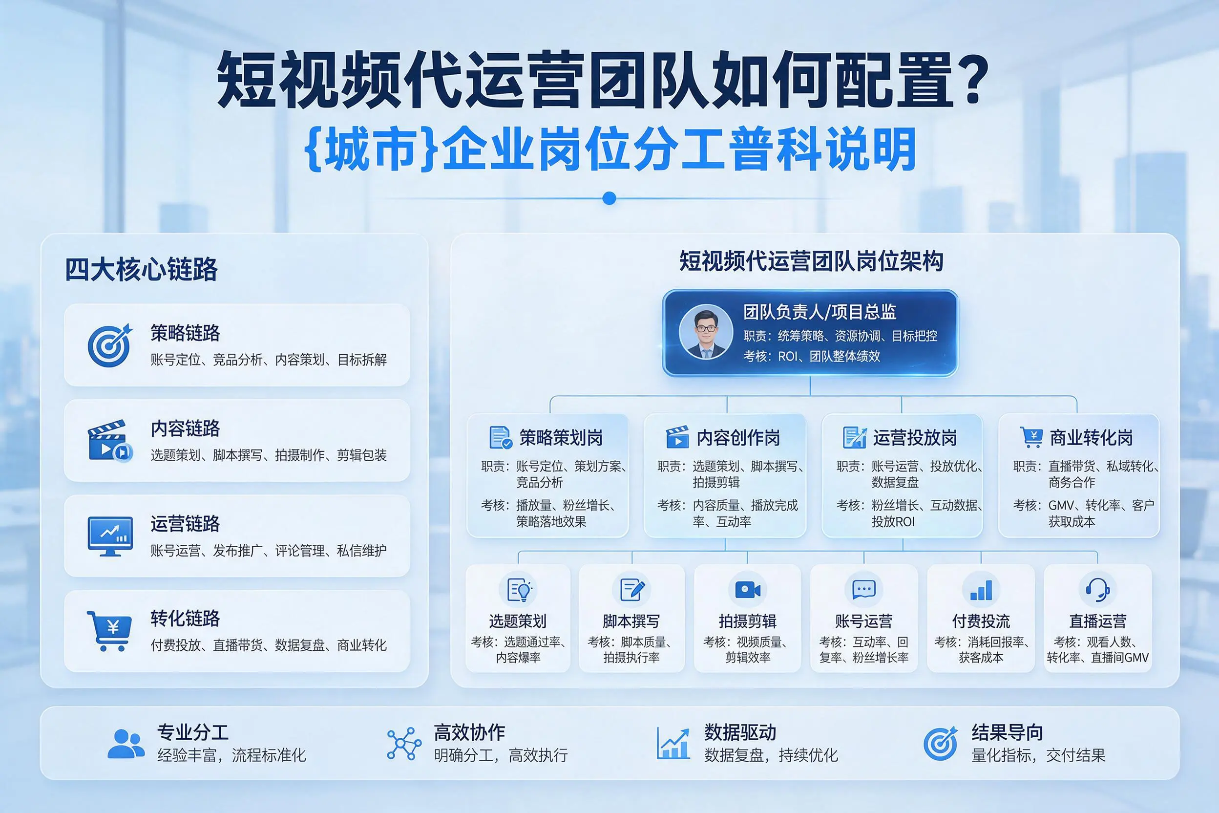 短视频代运营团队如何配置？六安企业岗位分工科普说明