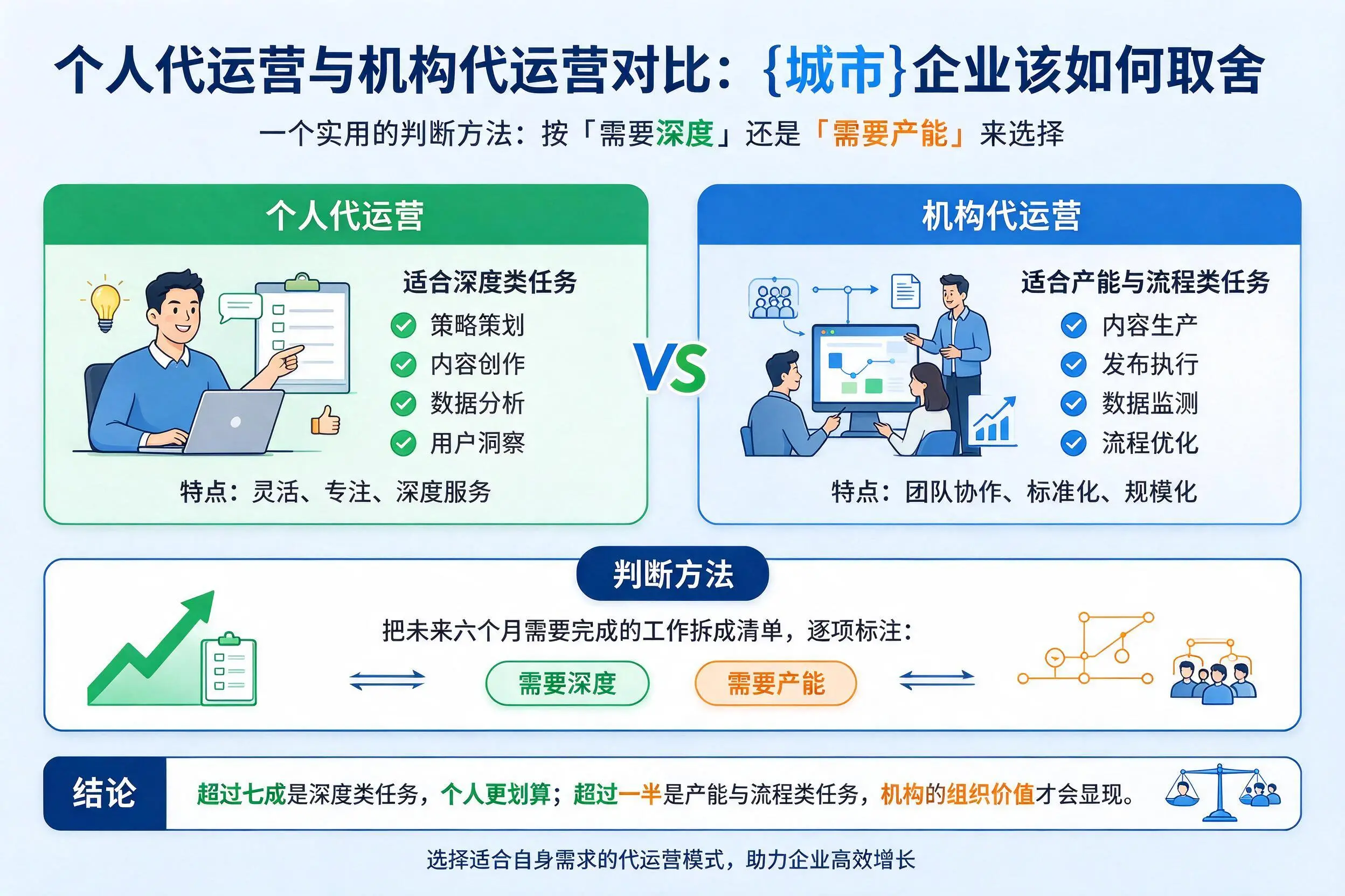 个人代运营与机构代运营对比:六安企业该如何取舍