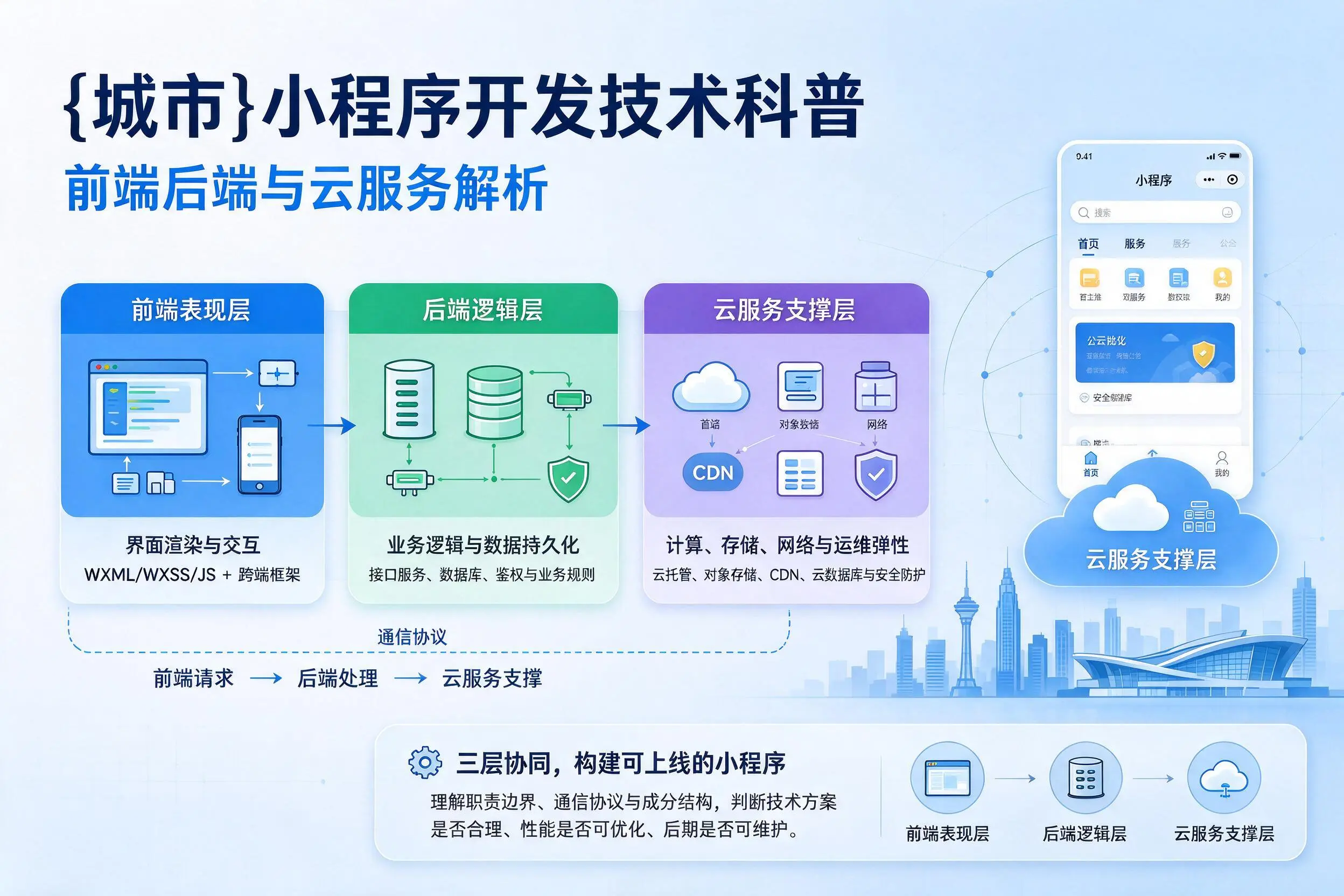 六安小程序开发技术科普：前端后端与云服务解析