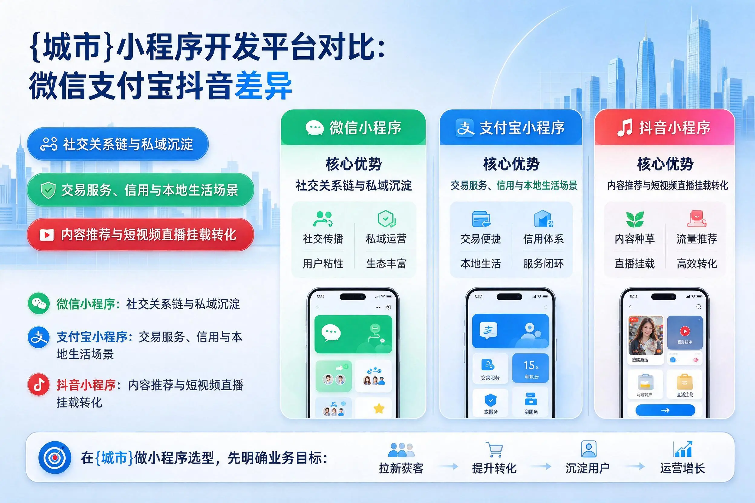 六安小程序开发平台对比：微信支付宝抖音差异