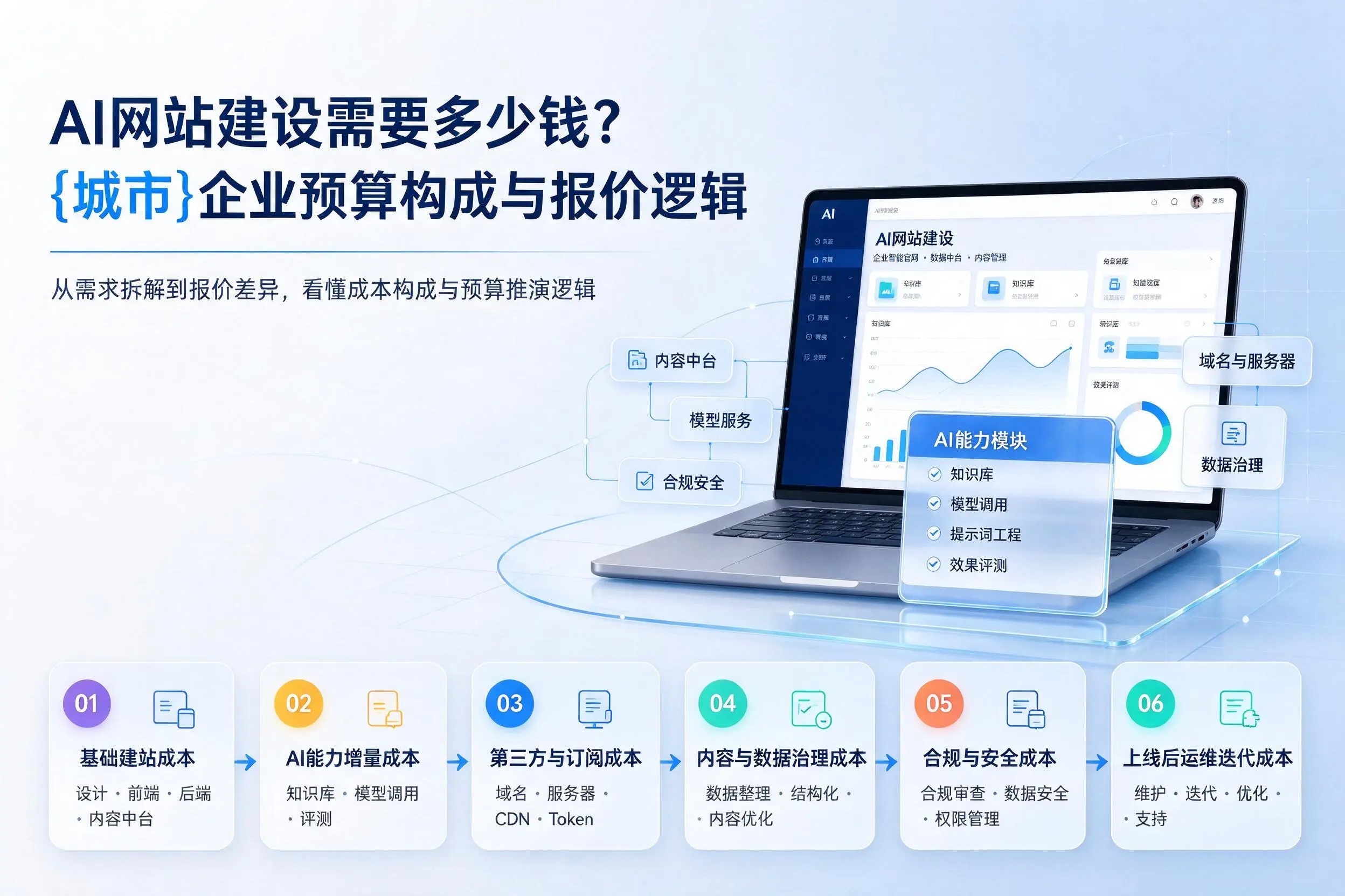 AI网站建设需要多少钱？六安企业预算构成与报价逻辑