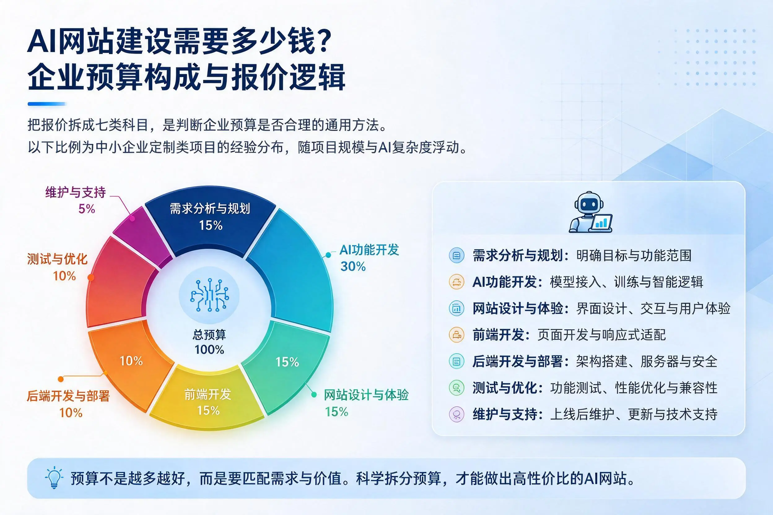 AI网站建设需要多少钱？六安企业预算构成与报价逻辑