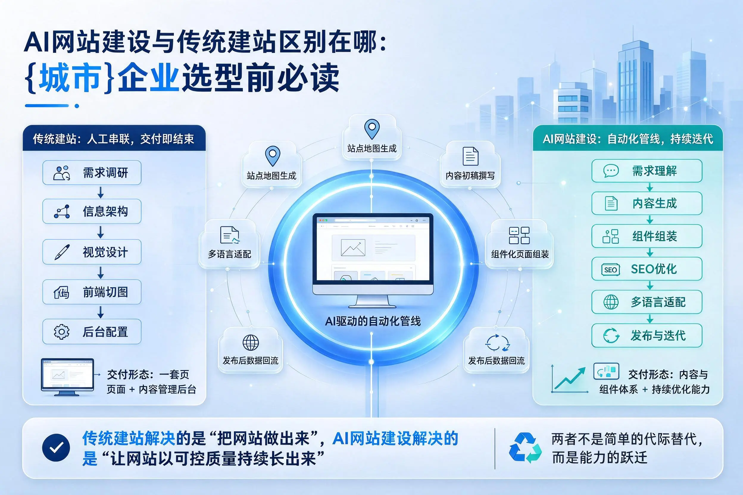 AI网站建设与传统建站区别在哪：六安企业选型前必读