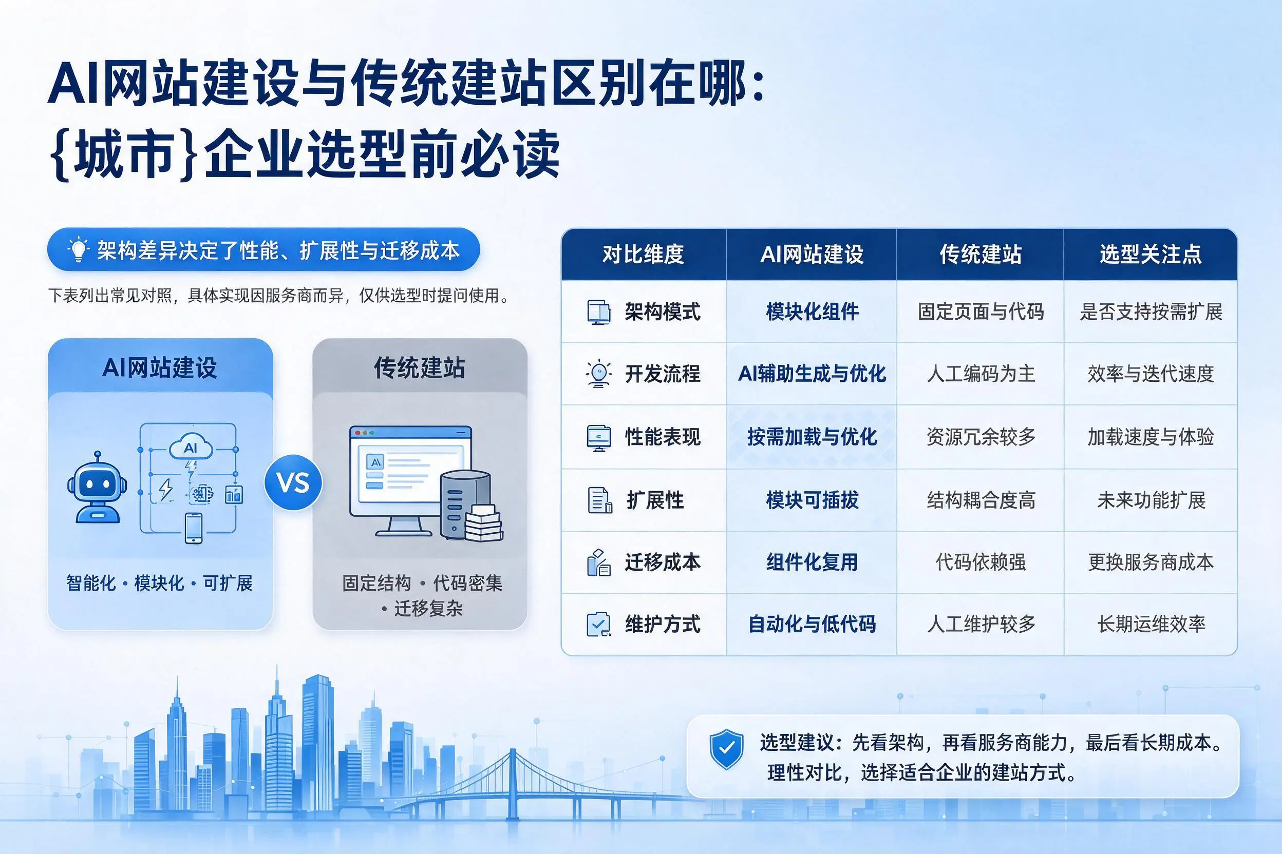 AI网站建设与传统建站区别在哪：六安企业选型前必读