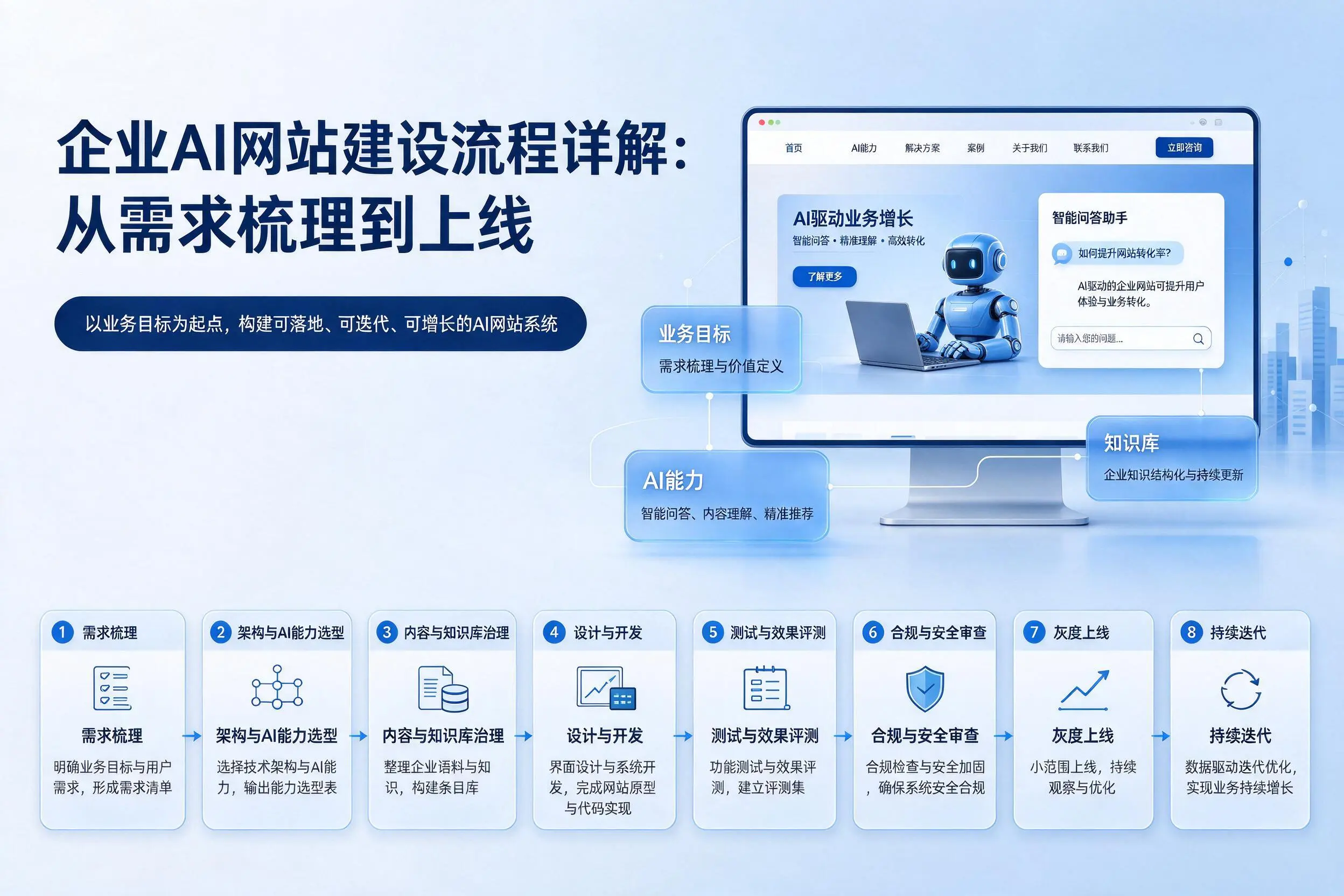 六安企业AI网站建设流程详解：从需求梳理到上线