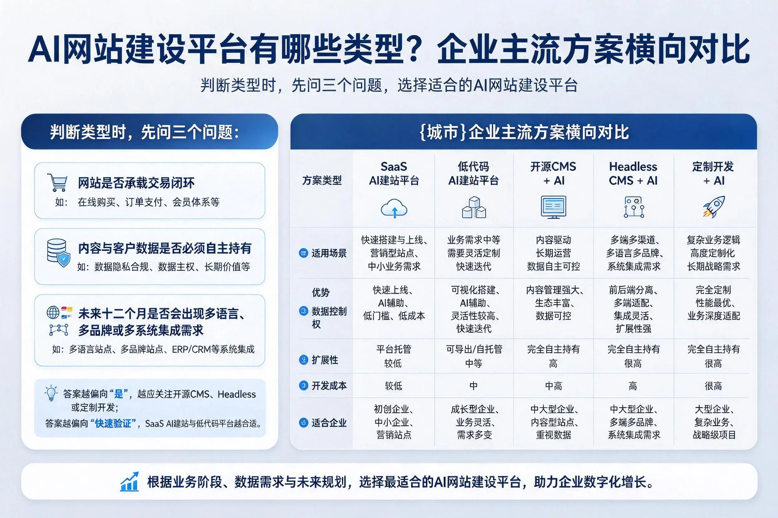 AI网站建设平台有哪些类型？六安企业主流方案横向对比