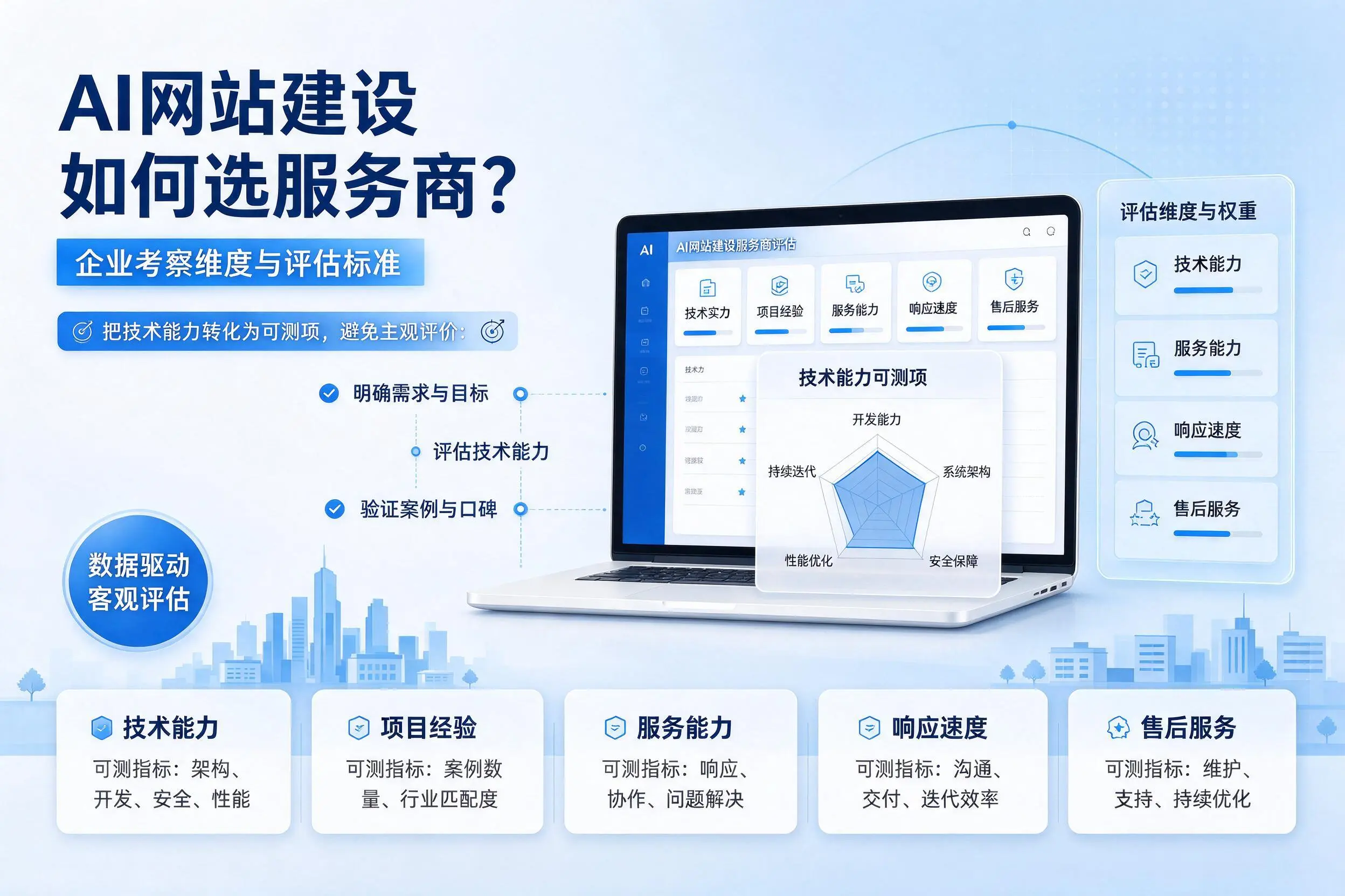 AI网站建设如何选服务商？六安企业考察维度与评估标准