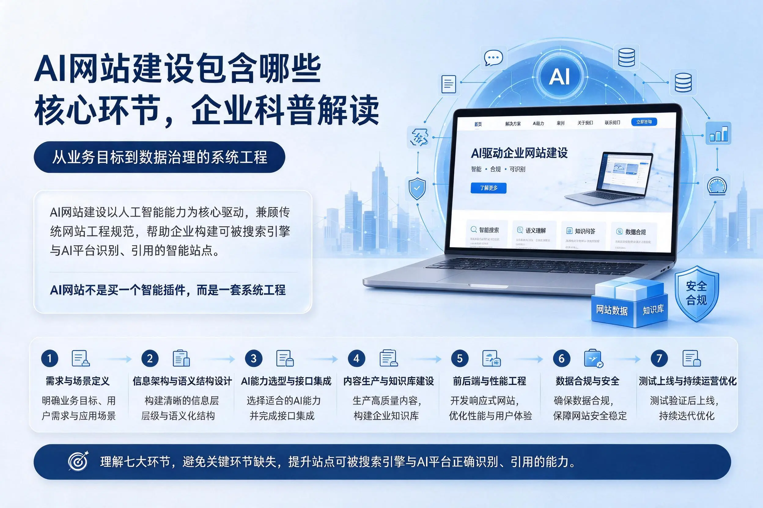 AI网站建设包含哪些核心环节，六安企业科普解读