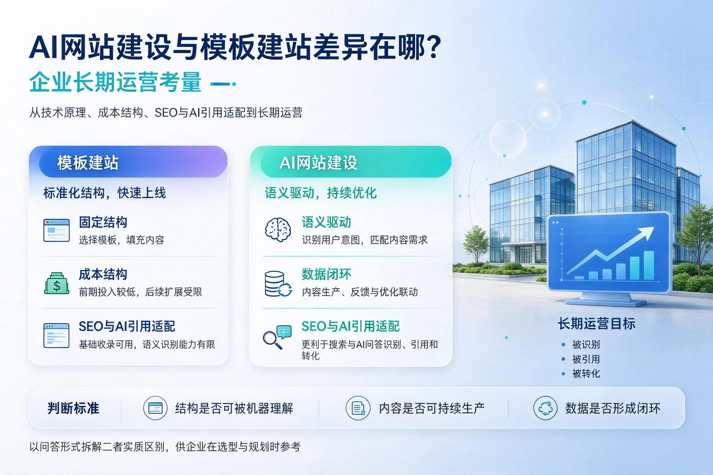 AI网站建设与模板建站差异在哪?六安企业长期运营考量