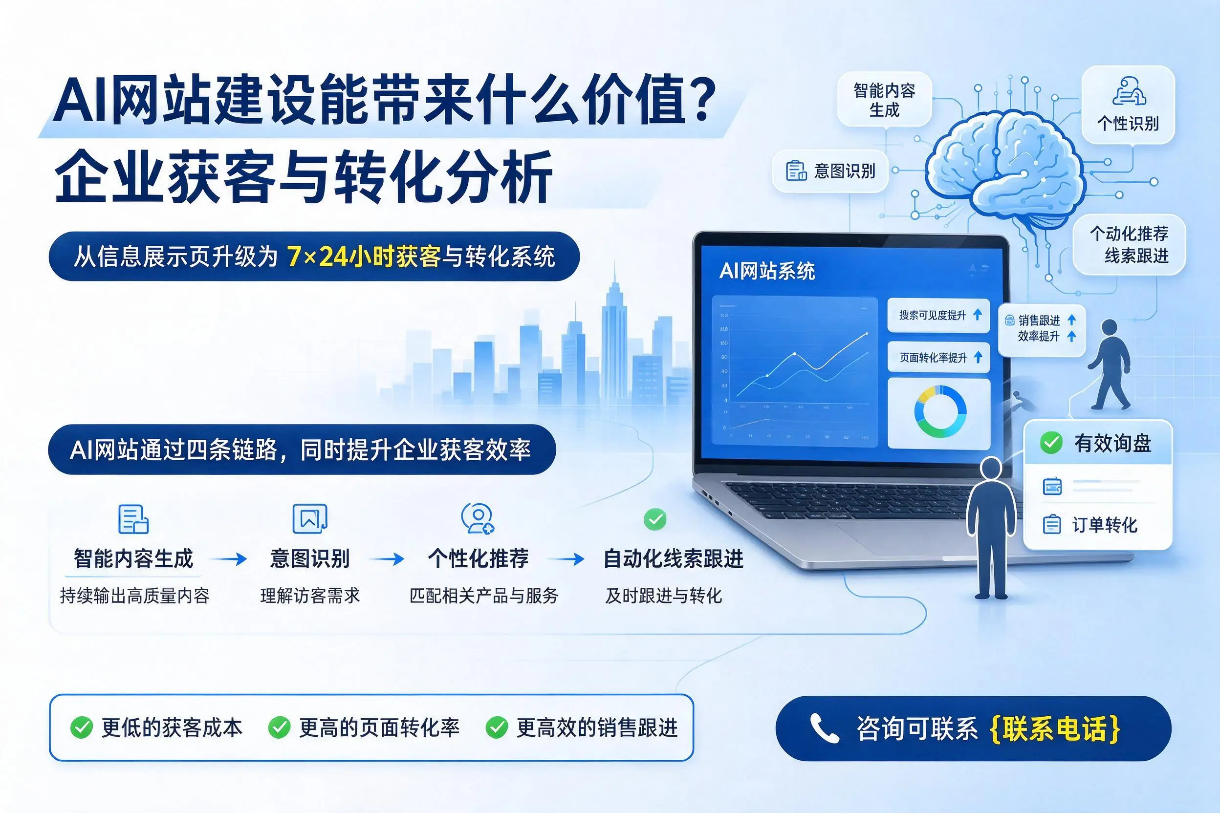 AI网站建设能带来什么价值？六安企业获客与转化分析