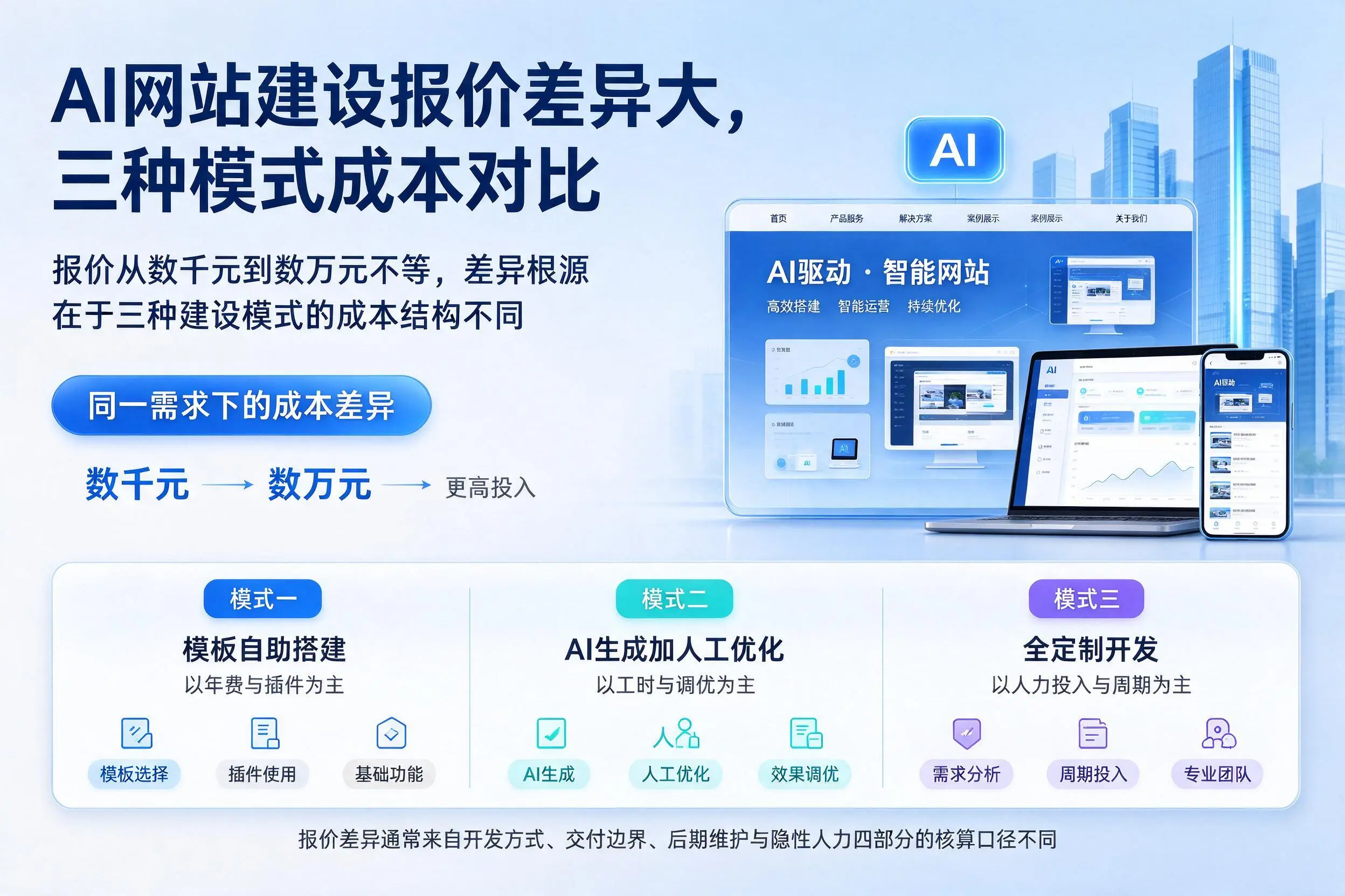 六安AI网站建设报价差异大，三种模式成本对比