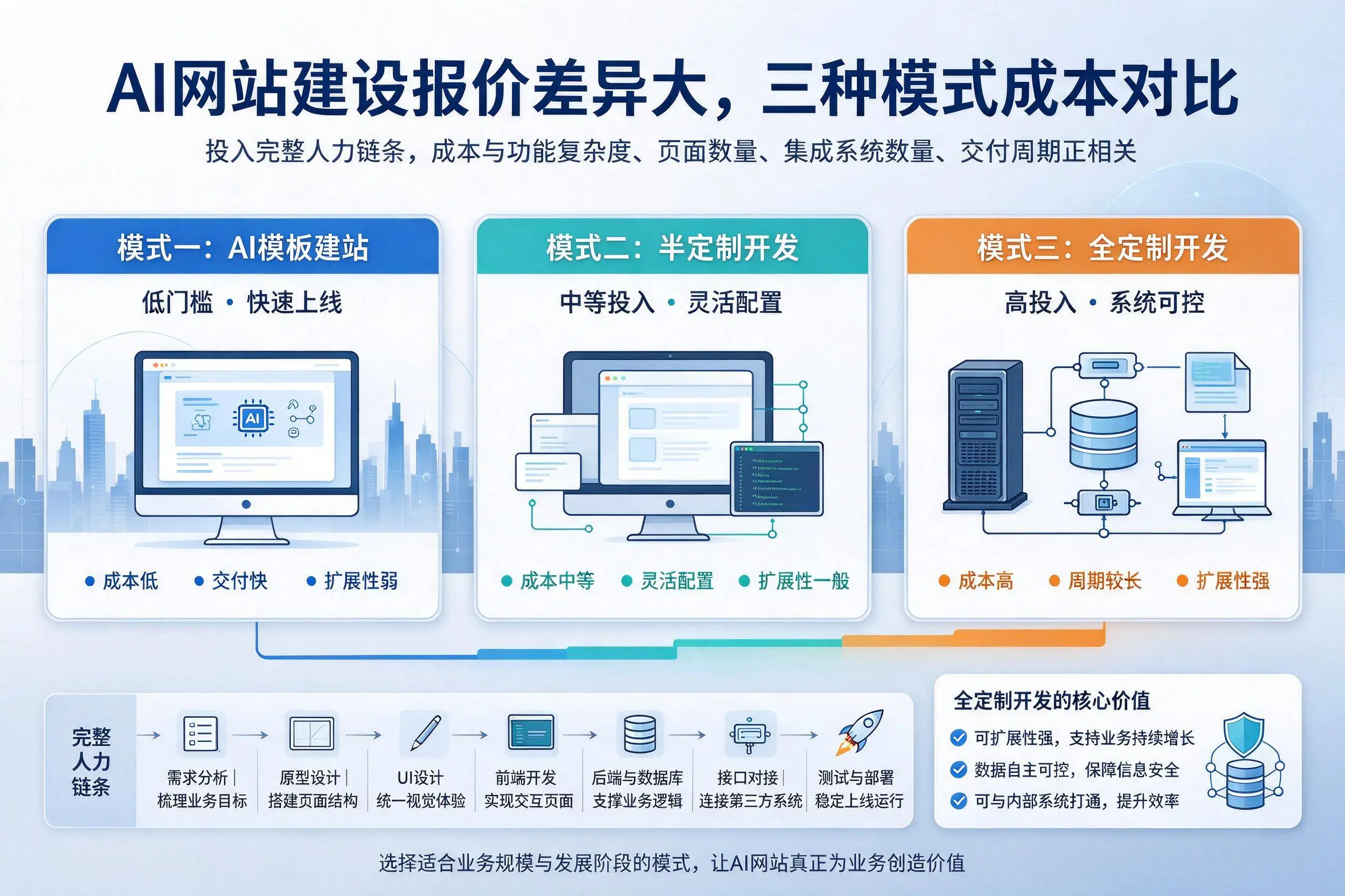 六安AI网站建设报价差异大，三种模式成本对比