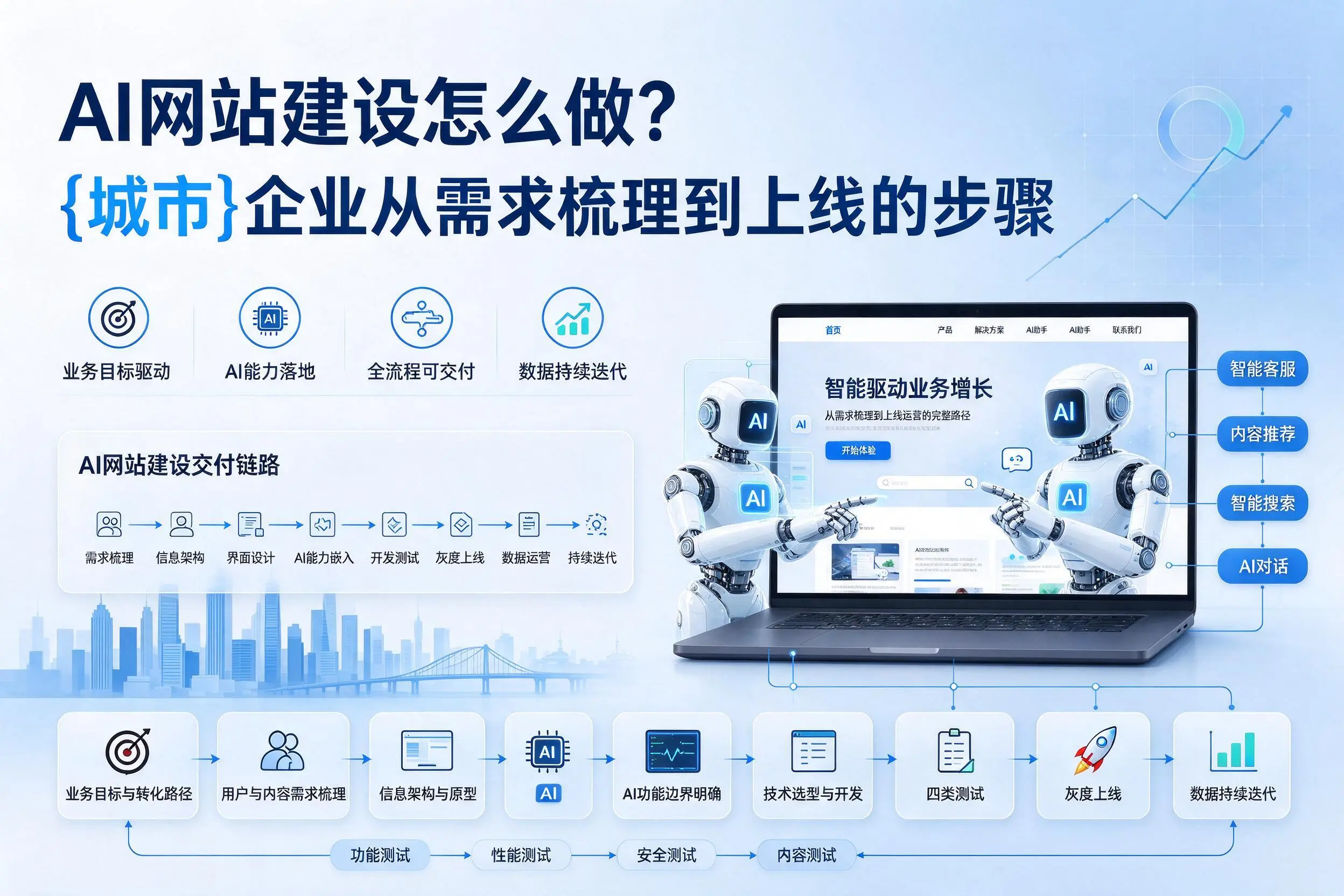 AI网站建设怎么做?六安企业从需求梳理到上线的步骤