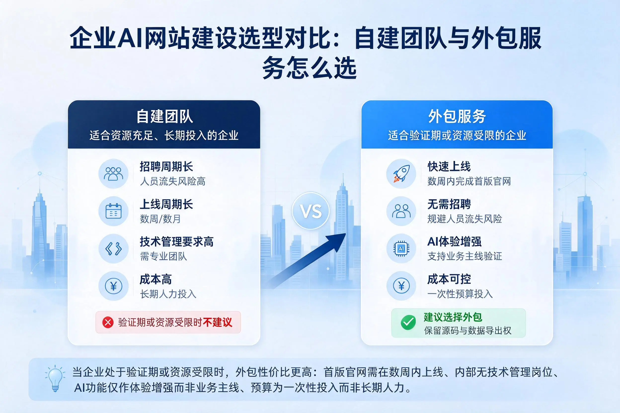 六安企业AI网站建设选型对比:自建团队与外包服务怎么选