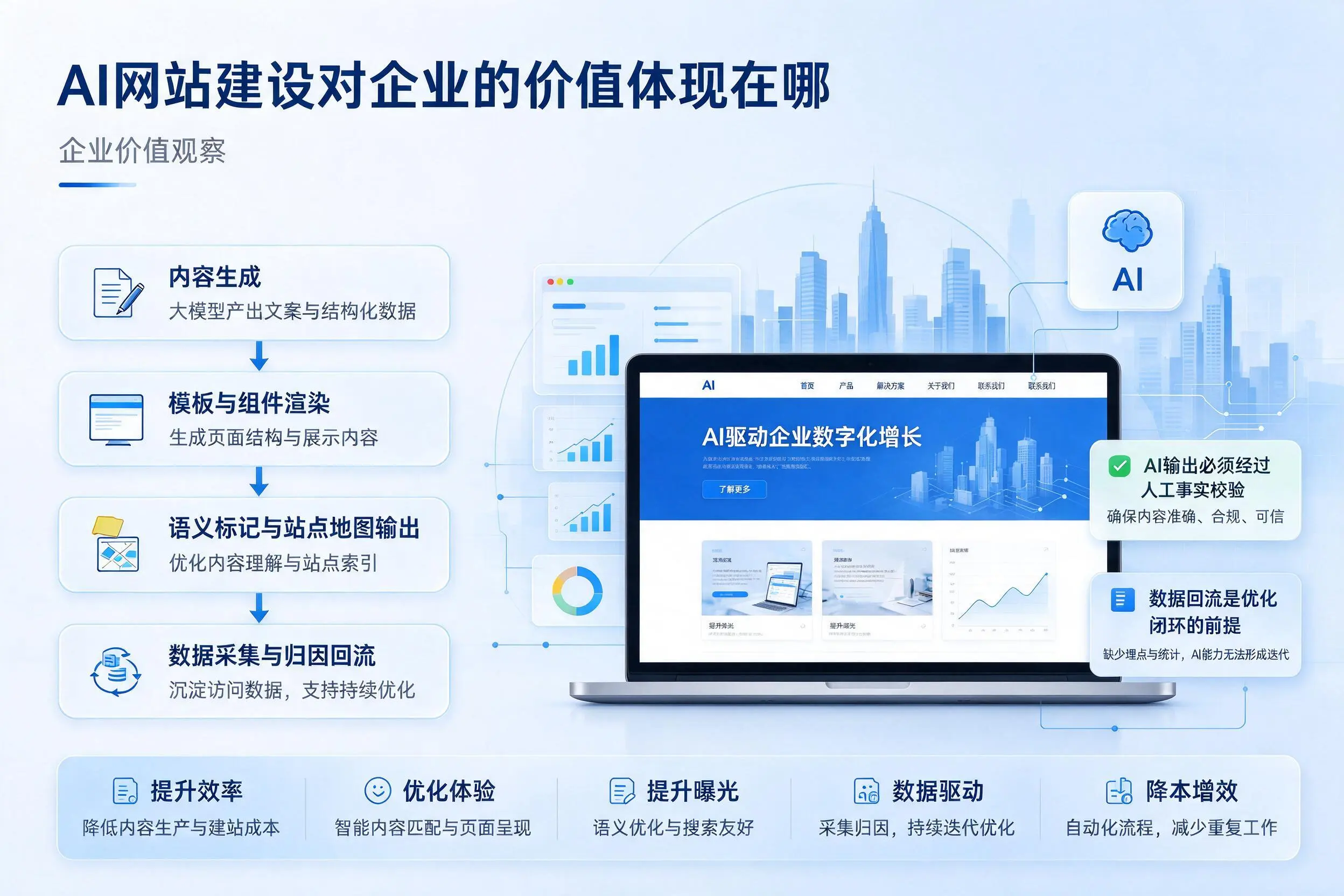 AI网站建设对企业的价值体现在哪,六安实践观察
