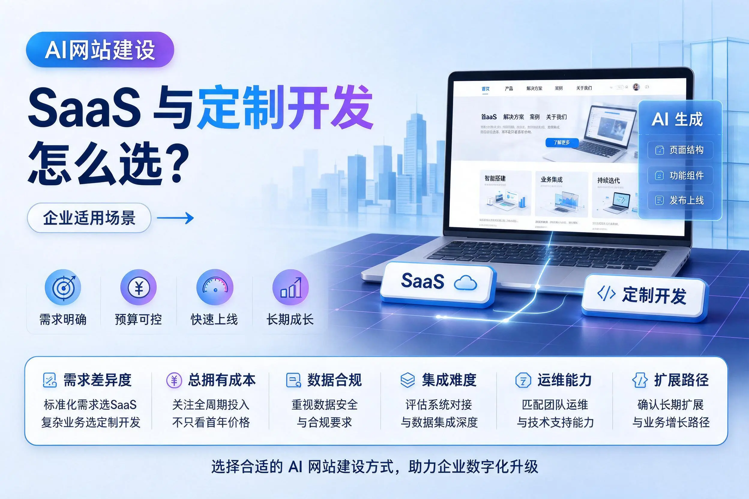 AI网站建设SaaS与定制开发怎么选?六安企业适用场景