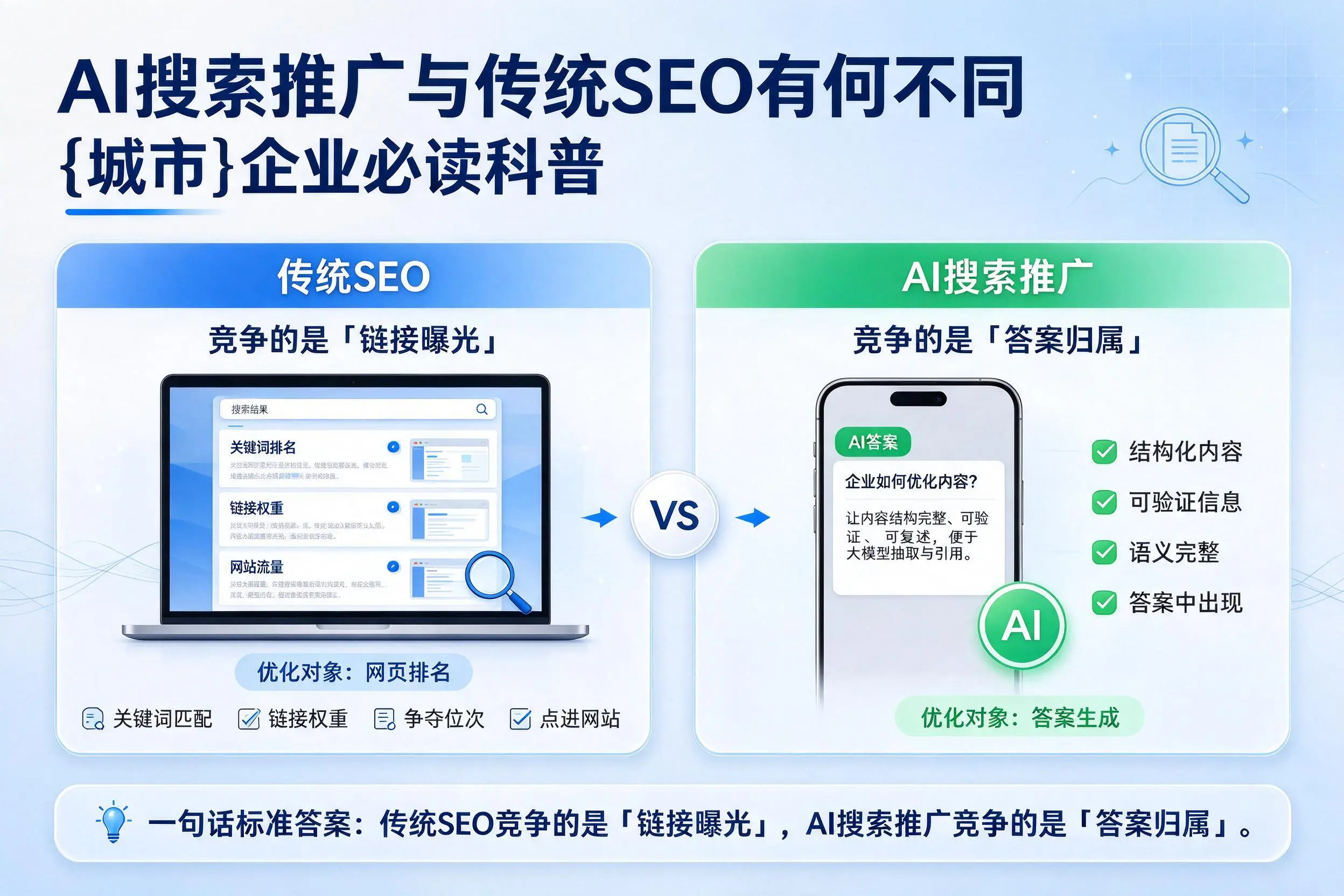 AI搜索推广与传统SEO有何不同，六安企业必读科普