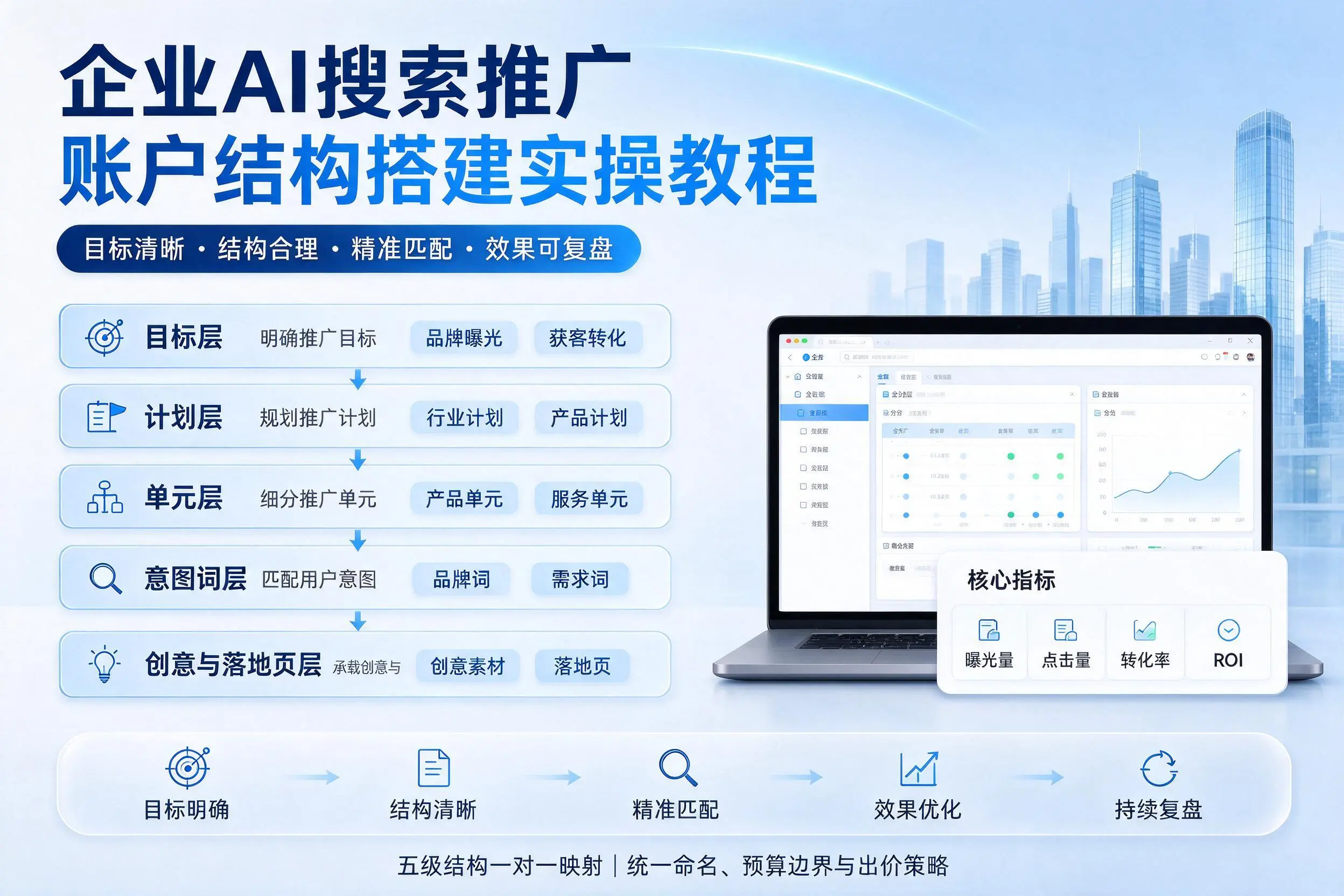 六安企业AI搜索推广账户结构搭建实操教程