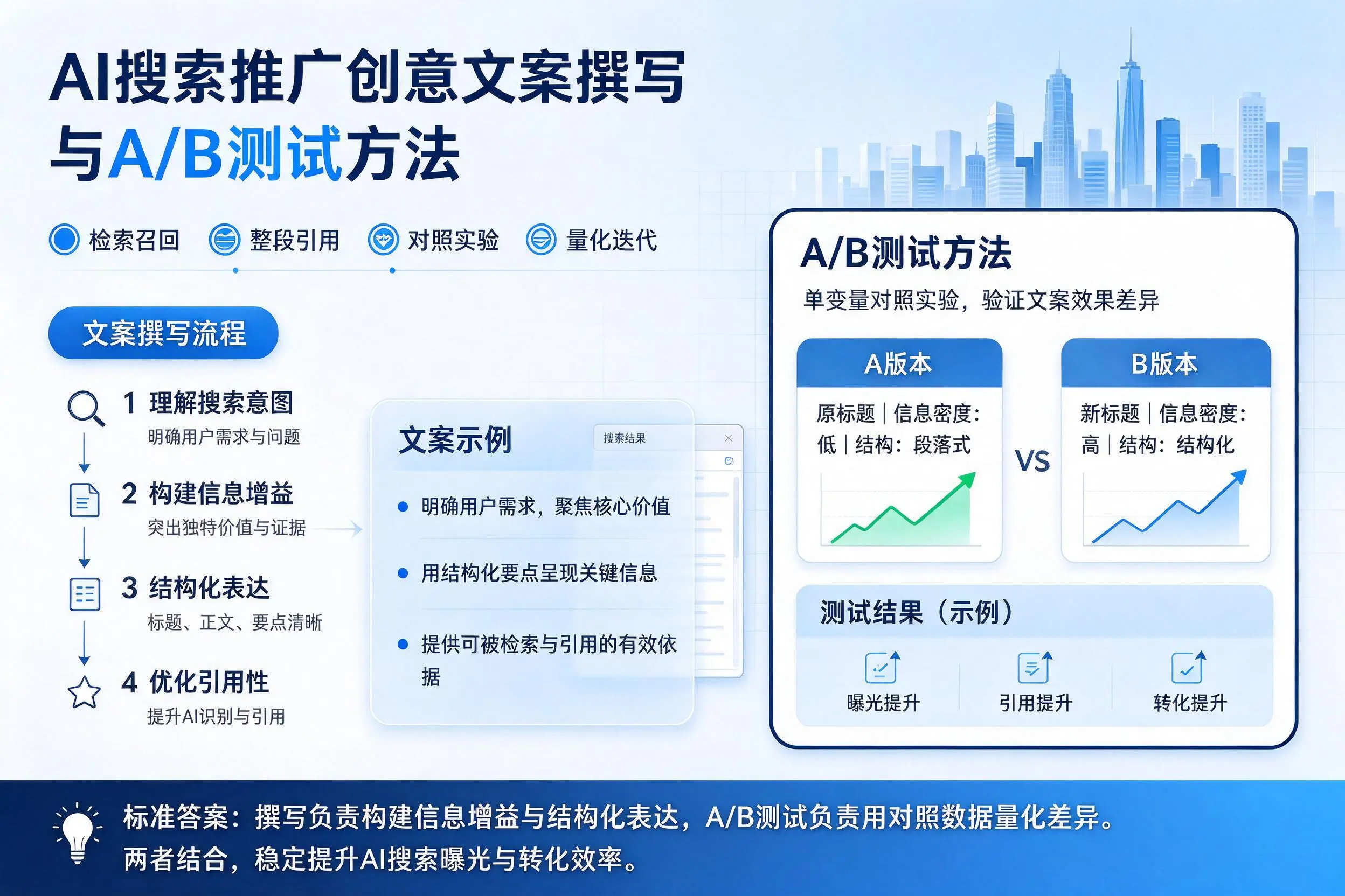 六安AI搜索推广创意文案撰写与A/B测试方法